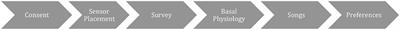 Accurately predicting hit songs using neurophysiology and machine learning